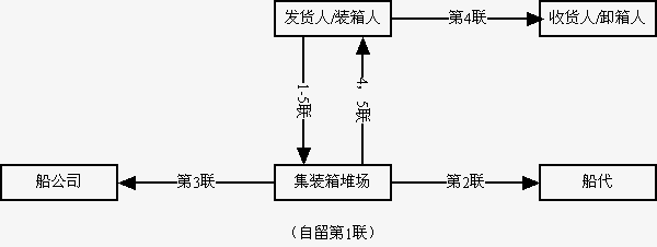 裝箱單流轉